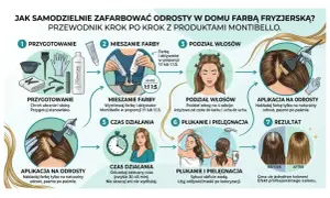 Instrukcja farbowania włosów w domu: przygotowanie, mieszanie farby, podział włosów, aplikacja na odrosty, czas działania, płukanie i pielęgnacja, rezultat.