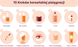 Ilustracja przedstawia 10 kroków koreańskiej pielęgnacji: demakijaż, żel/piankę, peeling, tonik, esencję, serum/ampułki, maskę w płachcie, krem pod oczy, krem nawilżający i krem z filtrem.