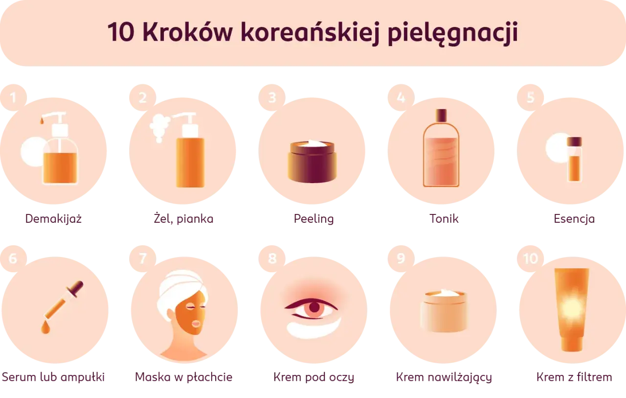 Ilustracja przedstawia 10 kroków koreańskiej pielęgnacji: demakijaż, żel/piankę, peeling, tonik, esencję, serum/ampułki, maskę w płachcie, krem pod oczy, krem nawilżający i krem z filtrem.