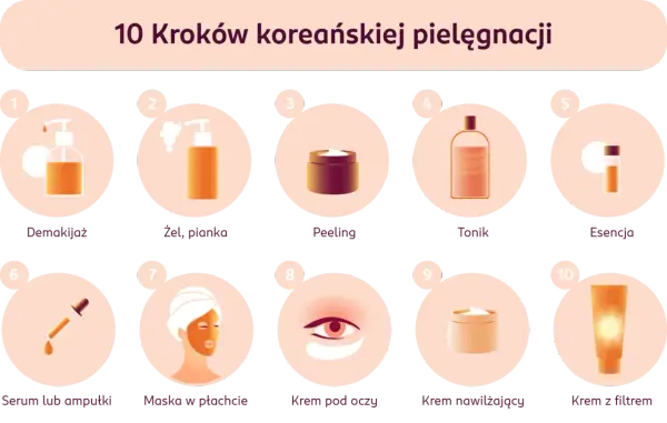 Ilustracja przedstawia 10 kroków koreańskiej pielęgnacji: demakijaż, żel/piankę, peeling, tonik, esencję, serum/ampułki, maskę w płachcie, krem pod oczy, krem nawilżający i krem z filtrem.